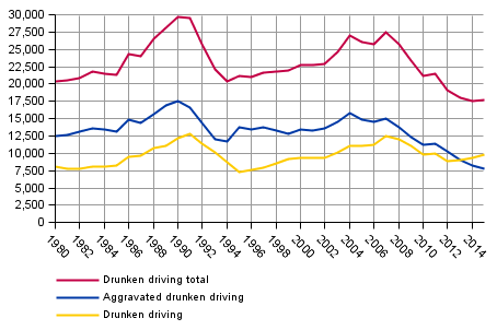 Figure 5. Drunken driving offences in 1980&ndash;2015