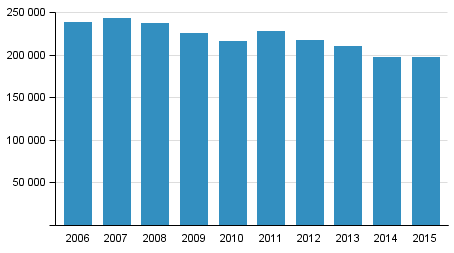 Polisens, tullens och gr�nsbevakningsv�sendets tv�ngsmedel 2006&ndash;2015