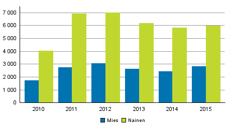 Perhe- ja l�hisuhdev�kivalta uhrin sukupuolen mukaan vuosina 2010&ndash;2015