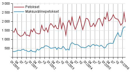 Petokset ja maksuv�linepetokset 2010&ndash;2016 