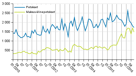 Petokset ja maksuv�linepetokset kuukausittain 2010&ndash;2016 