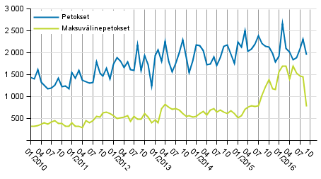 Petokset ja maksuv�linepetokset kuukausittain 2010&ndash;2016 