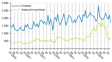 Petokset ja maksuv�linepetokset kuukausittain 2010&ndash;2016 