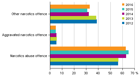Figure 4. Narcotics offences in 2012&ndash;2016