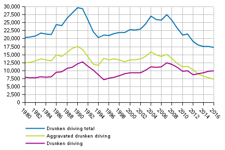 Figure 5. Drunken driving offences in 1980&ndash;2016