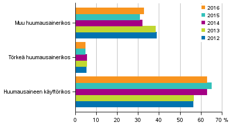 Kuvio 4. Huumausainerikokset 2012&ndash;2016 
