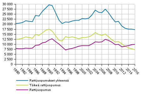 Kuvio 5. Rattijuopumusrikokset 1980&ndash;2016