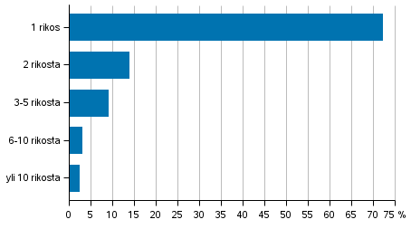Kuvio 7. Rikoslakirikoksiin syylliseksi epäillyt rikosten määrän mukaan 2016
