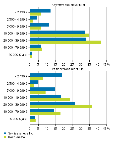 Kuvio 8. Rikoslakirikoksiin syylliseksi epäillyt ja koko väestö valtionveronalaisten tulojen ja käytettävissä olevien tulojen mukaan 2016, 15 vuotta täyttäneet