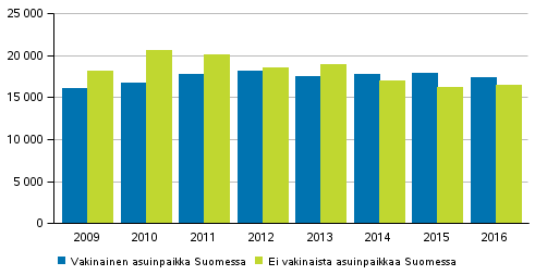 Kuvio 10. Rikoslakirikoksiin syylliseksi epäillyt ulkomaiden kansalaiset asuinpaikan mukaan 2009–2016