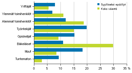 Liitekuvio 2. Rikoslakirikoksiin syylliseksi ep�illyt ja koko v�est� sosioekonomisen aseman mukaan 2016, 15 vuotta t�ytt�neet