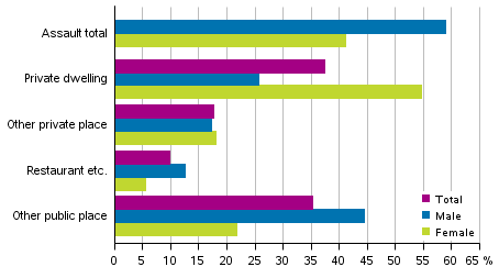 Assault offences by scene and victim&rsquo;s sex in 2016 (Total 33,769 offences)