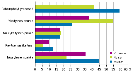 Pahoinpitelyrikokset tekopaikan ja uhrin sukupuolen mukaan 2016 (Kaikkiaan 33 769 rikosta)