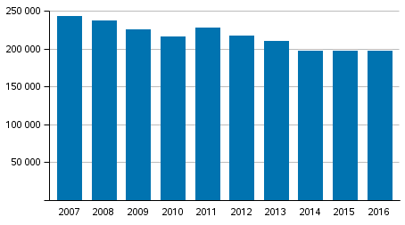 Polisens, tullens och gr�nsbevakningsv�sendets tv�ngsmedel 2007&ndash;2016