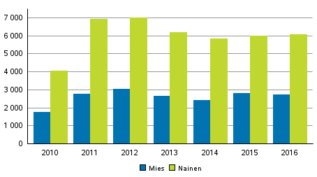 Perhe- ja l�hisuhdev�kivalta uhrin sukupuolen mukaan vuosina 2010&ndash;2016