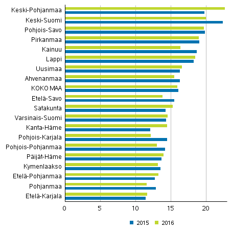 Perhe- ja l�hisuhdev�kivalta maakunnittain 10 000 asukasta kohti 2015 ja 2016