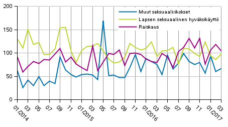 Seksuaalirikokset kuukausittain 2014&ndash;2017