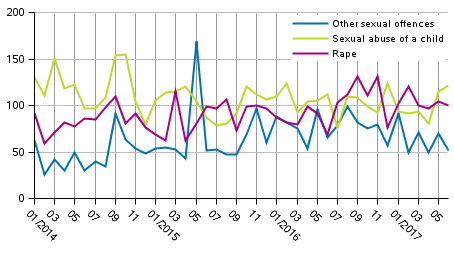 Sexual offences in 2014 to 2017