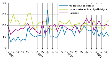 Seksuaalirikokset kuukausittain 2014&ndash;2017
