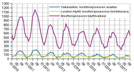Moottoriajoneuvovarkaudet kuukausittain 2010&ndash;2017