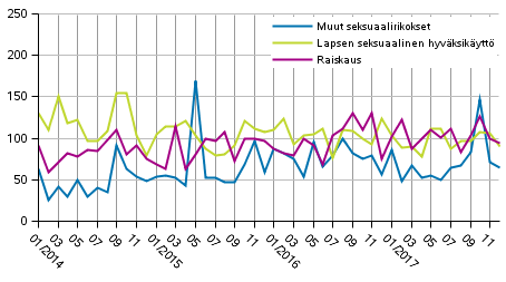 Seksuaalirikokset kuukausittain 2014&ndash;2017