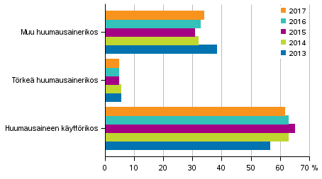 Kuvio 4. Huumausainerikoksien osuudet 2013&ndash;2017 