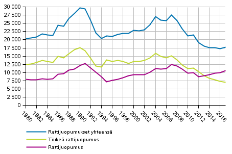 Kuvio 5. Rattijuopumusrikokset 1980&ndash;2017