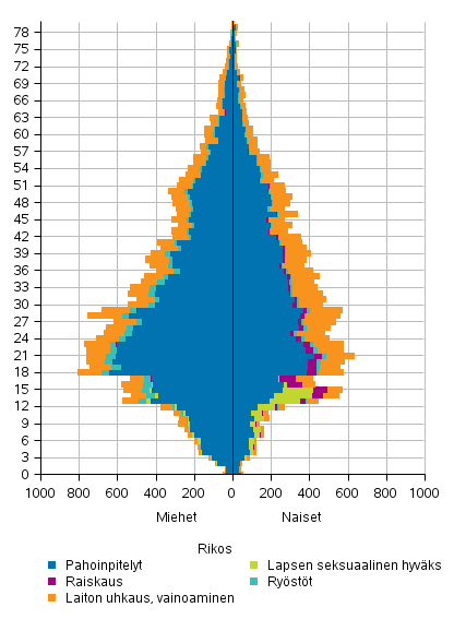 Kuvio 8. Er�iden rikosten uhrit i�n ja sukupuolen mukaan 2017