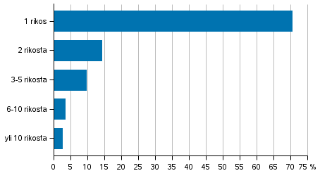 Kuvio 9. Rikoslakirikoksiin syylliseksi ep�illyt rikosten m��r�n mukaan 2017, %