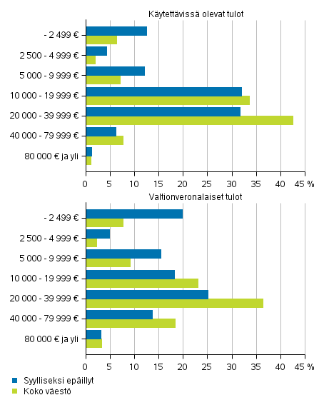 Kuvio 10. Rikoslakirikoksiin syylliseksi ep�illyt ja koko v�est� valtionveronalaisten tulojen ja k�ytett�viss� olevien tulojen mukaan 2017, 15 vuotta t�ytt�neet