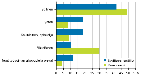 Kuvio 11. Syylliseksi ep�illyt henkil�t ja koko v�est� p��asiallisen toiminnan mukaan 2017, 15 vuotta t�ytt�neet