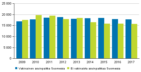 Kuvio 12. Rikoslakirikoksiin syylliseksi ep�illyt ulkomaiden kansalaiset asuinpaikan mukaan 2009&ndash;2017