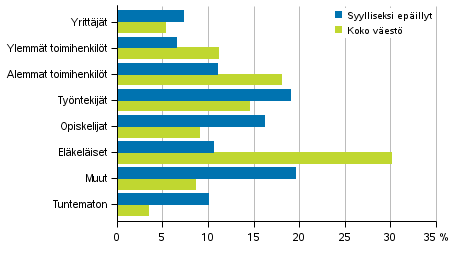 Liitekuvio 2. Rikoslakirikoksiin syylliseksi ep�illyt ja koko v�est� sosioekonomisen aseman mukaan 2017, 15 vuotta t�ytt�neet
