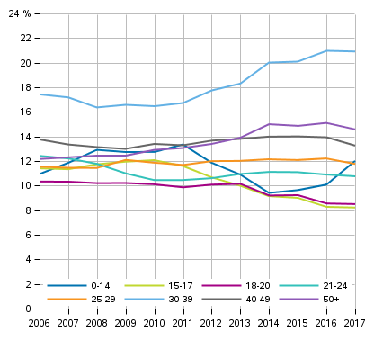 Selvitettyihin omaisuusrikoksiin syylliseksi epäiltyjen osuus ikäluokittain 2006–2017, %
