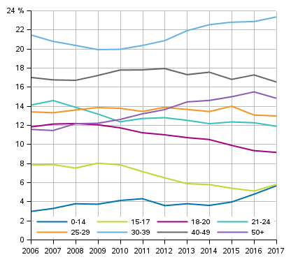 Selvitettyihin henkeen ja terveyteen kohdistuneisiin rikoksiin syylliseksi epäiltyjen osuus ikäluokittain, %