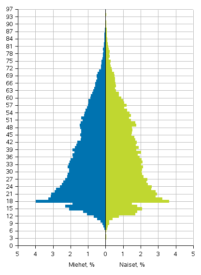 Rikoslakirikoksiin syylliseksi epäillyt vuoden törkeimmän rikoksen mukaan 2017, osuus sukupuolittain iän mukaan, %
