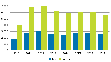 Perhe- ja l�hisuhdev�kivalta uhrin sukupuolen mukaan vuosina 2010&ndash;2017