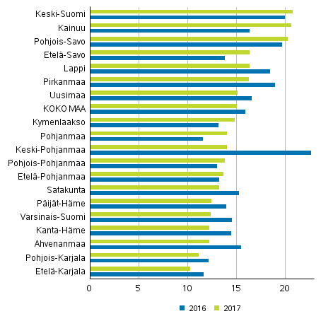 Perhe- ja l�hisuhdev�kivalta maakunnittain 10 000 asukasta kohti 2016 ja 2017