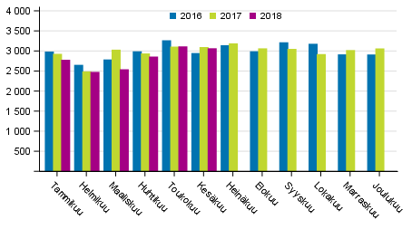 Henkeen ja terveyteen kohdistuneet rikokset kuukausittain 2016&ndash;2018