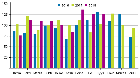 Raiskausrikokset kuukausittain 2016&ndash;2018