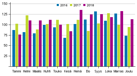 Raiskausrikokset kuukausittain 2016&ndash;2018