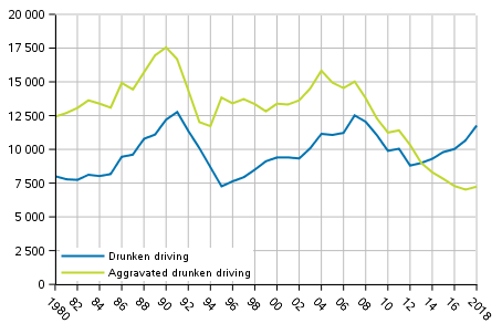 Figure 4. Drunken driving offences in 1980&ndash;2018