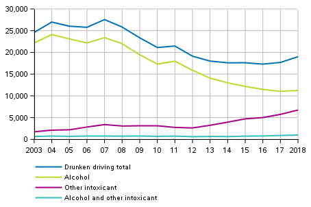 Figure 5. Drunken driving offences after intoxicant in 2003&ndash;2018