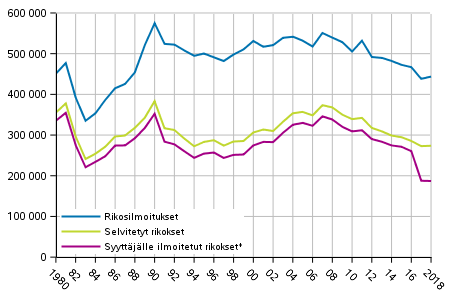 Kuvio 1 Rikoslakirikoksien m��r� 1980&ndash;2018