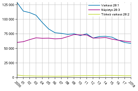 Kuvio 2. Varkausrikokset 2000&ndash;luvulla
