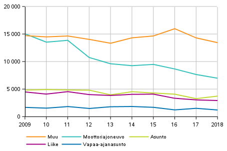 Kuvio 3. Murrot kohteen mukaan 2009&ndash;2018