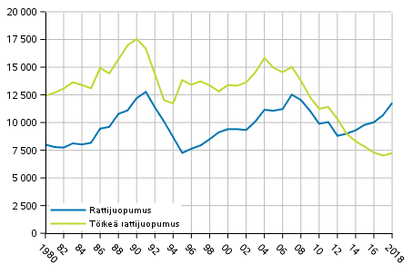Kuvio 4. Rattijuopumukset 1980&ndash;2018