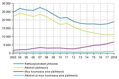 Kuvio 5. Rattijuopumukset p�ihteen mukaan 2003&ndash;2018