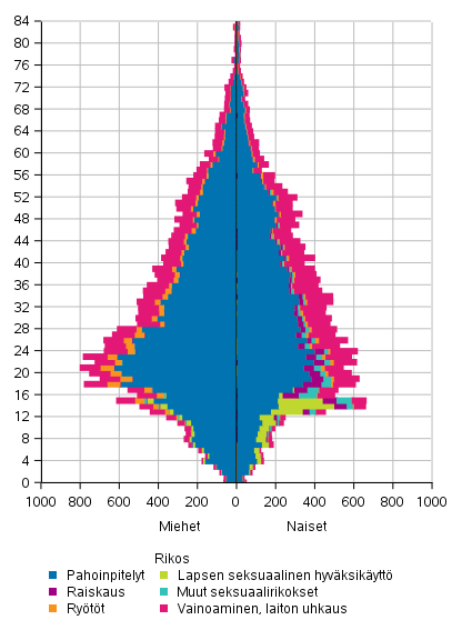 Kuvio 8. Er�iden rikosten uhrit 2018