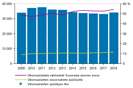 Kuvio 10. Rikoslakirikoksiin syylliseksi ep�iltyjen ulkomaan kansalaisten lukum��r�, osuus ep�illyist� sek� vakituisesti Suomessa asuvien osuus 2009&ndash;2018